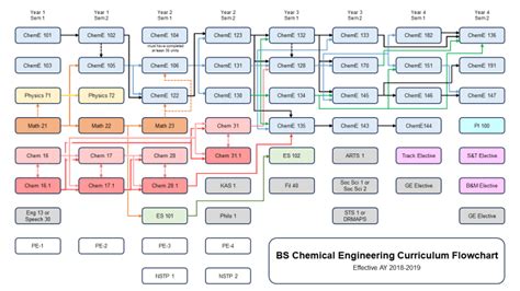 upd chemical engineering|BS ChE .